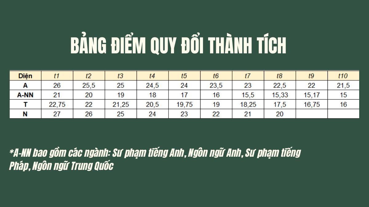 Tiêu chí để xét tuyển thẳng Đại học Sư Phạm Hà Nội 2025 theo diện T