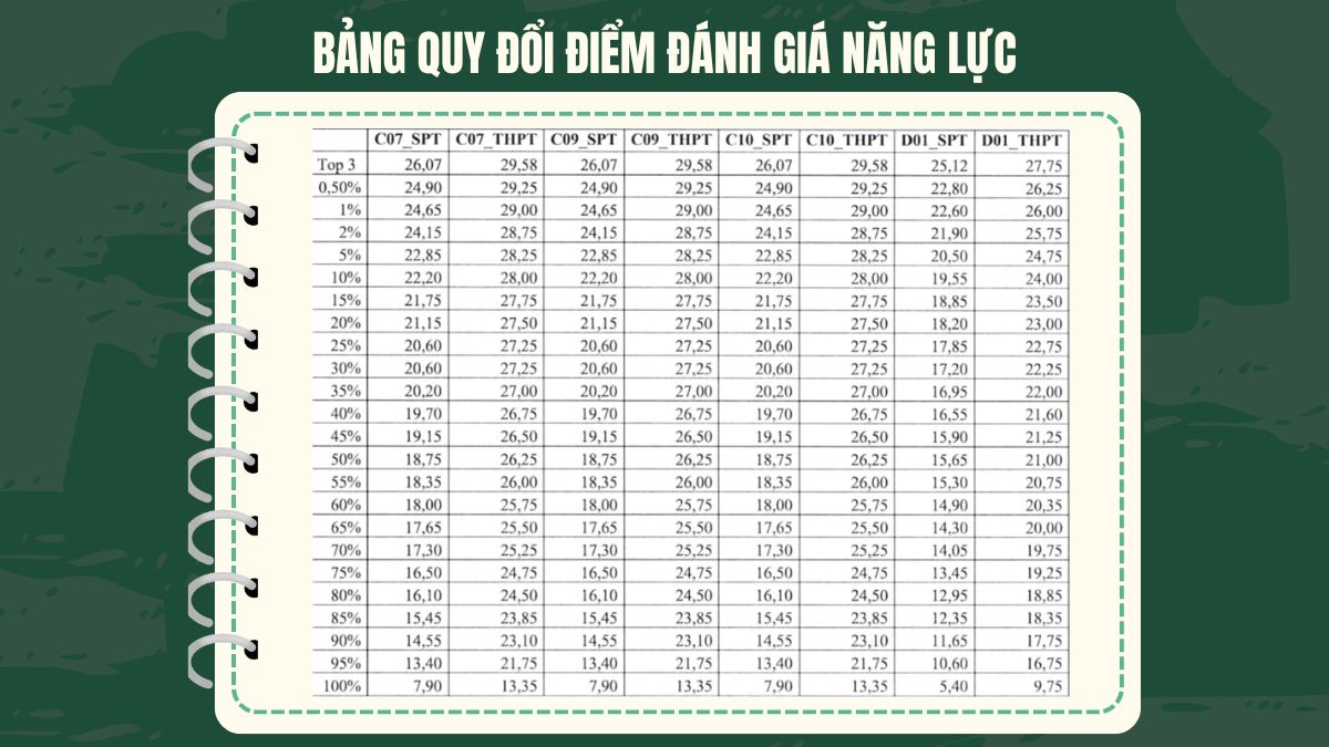 Điểm chuẩn đại học Sư Phạm Hà Nội theo phương thức ĐGNL của Đại học Sư Phạm 2025