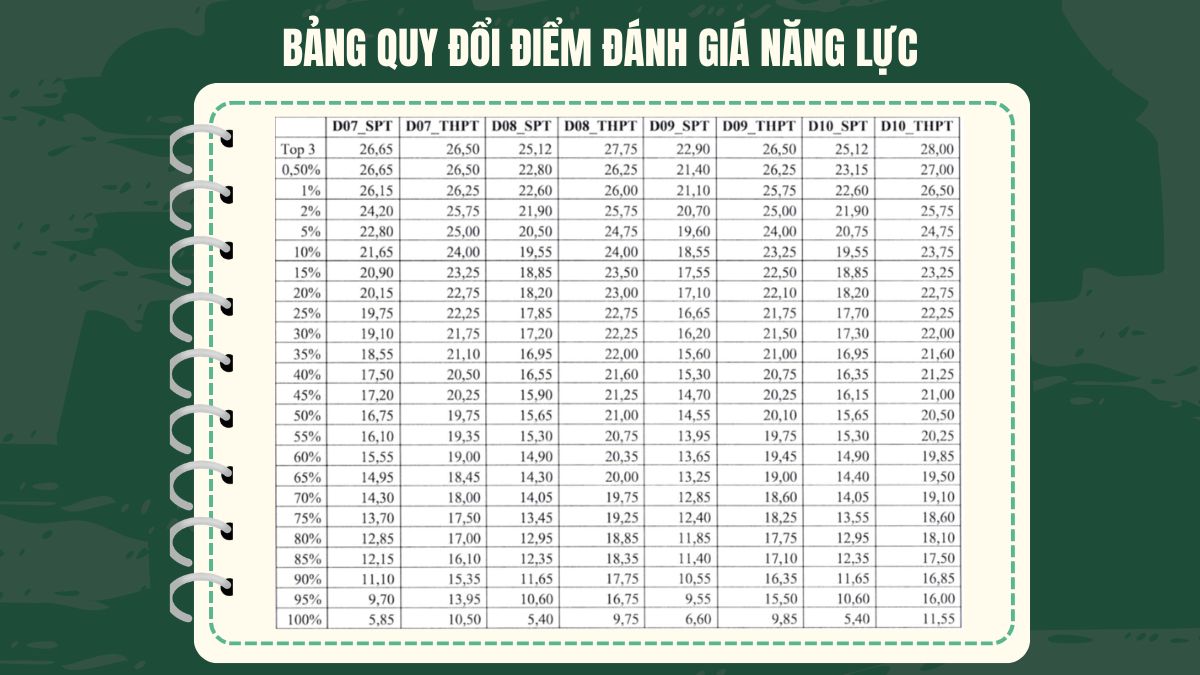 Điểm chuẩn đại học Sư Phạm Hà Nội theo phương thức ĐGNL của Đại học Sư Phạm 2025