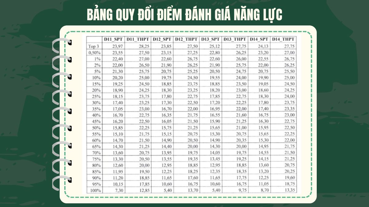Điểm chuẩn đại học Sư Phạm Hà Nội theo phương thức ĐGNL của Đại học Sư Phạm 2025