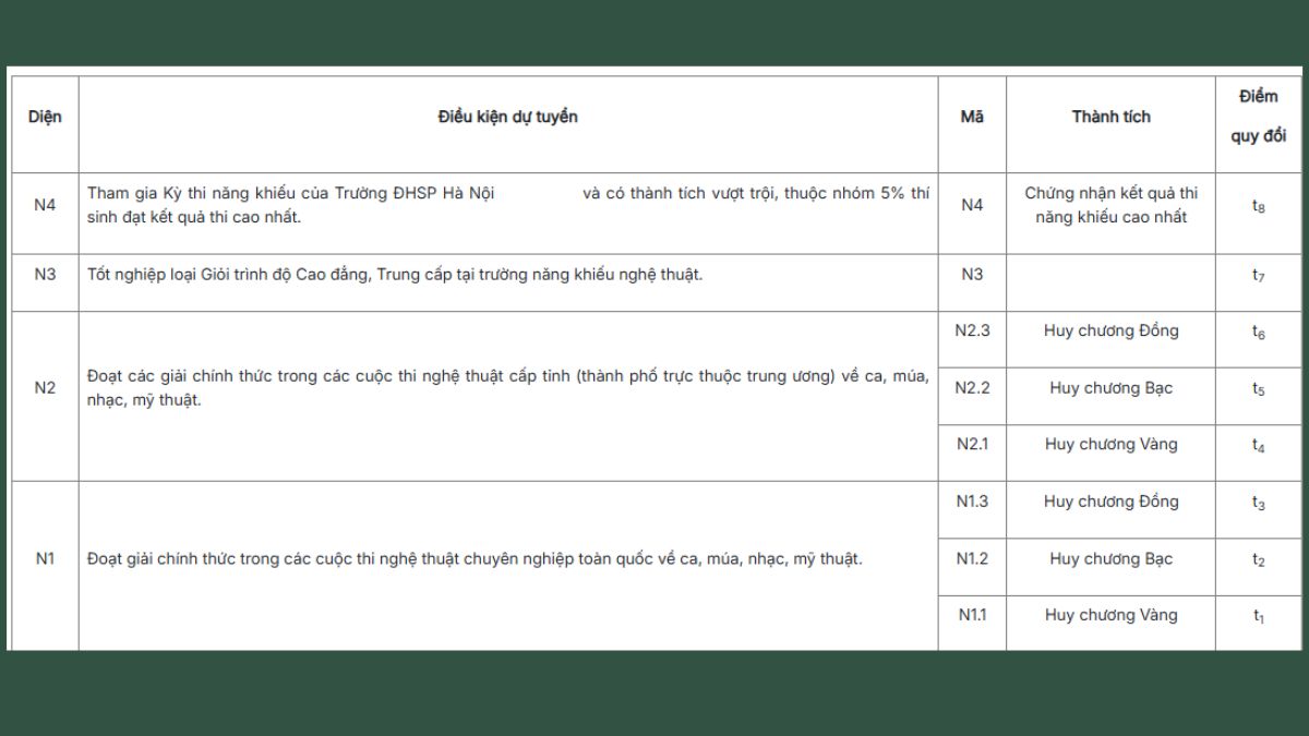 Tiêu chí để xét tuyển thẳng Đại học Sư Phạm Hà Nội 2025