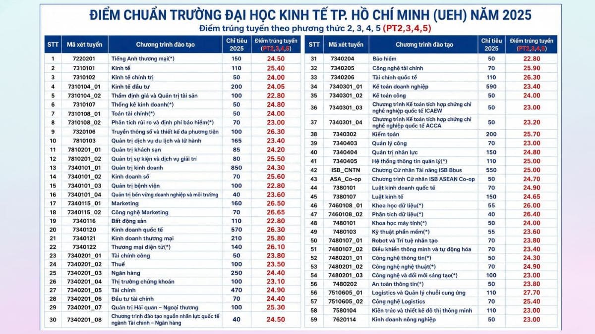 UEH điểm chuẩn 2025 với Điểm thi THPT năm 2025 kết hợp Tiếng Anh. 