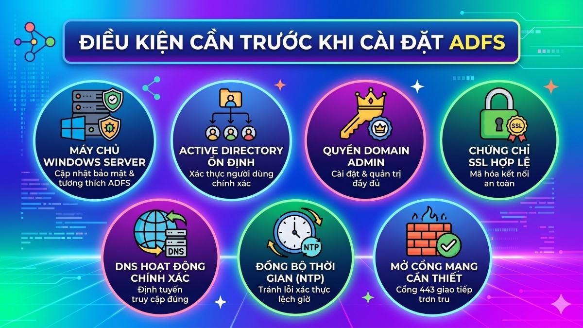 Điều kiện cần trước khi cài đặt ADFS