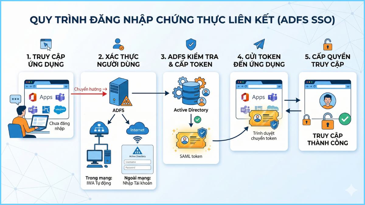 Quy trình đăng nhập với ADFS (SSO)