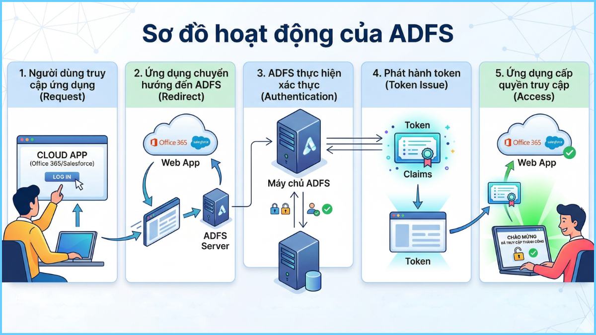 Sơ đồ hoạt động của ADFS
