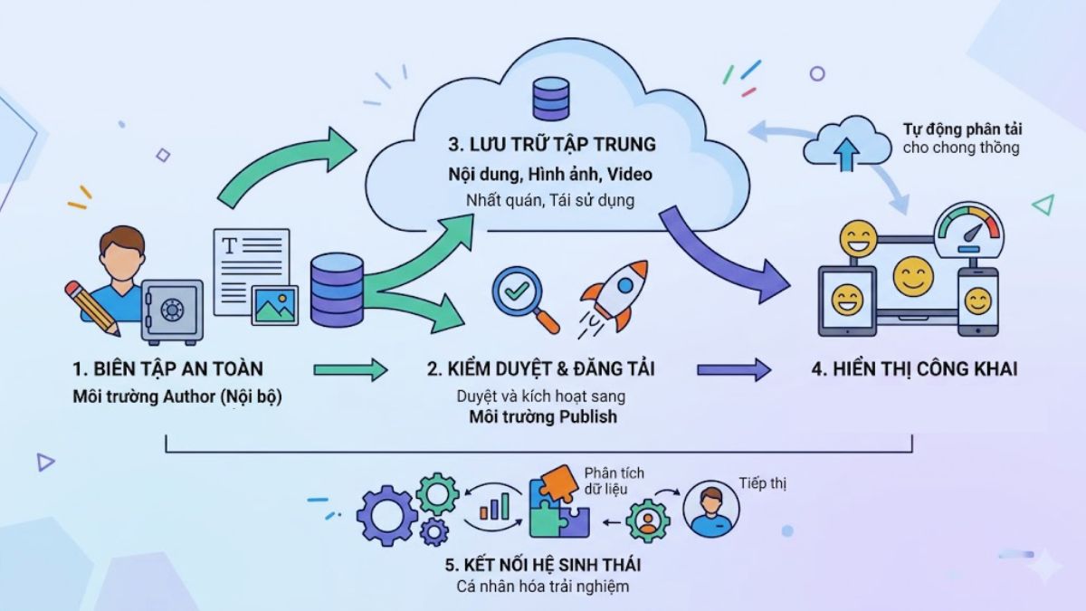 Cách hoạt động của AEM