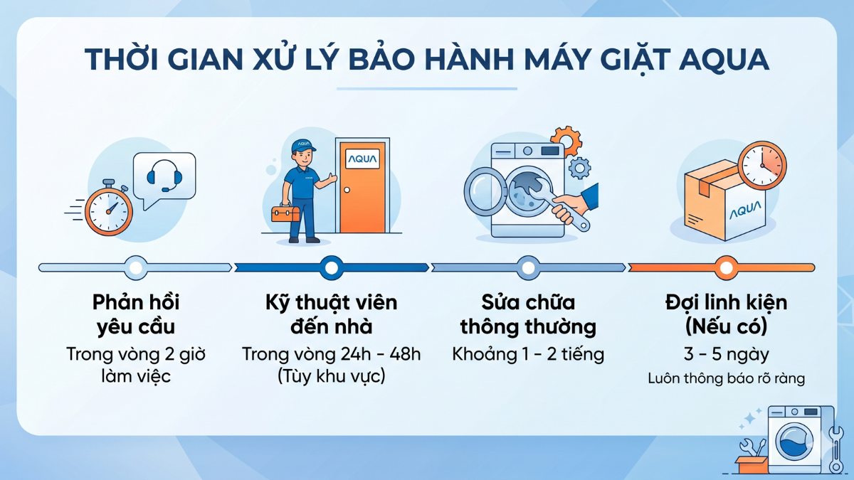 Thời gian xử lý bảo hành máy giặt AQUA mất bao lâu?