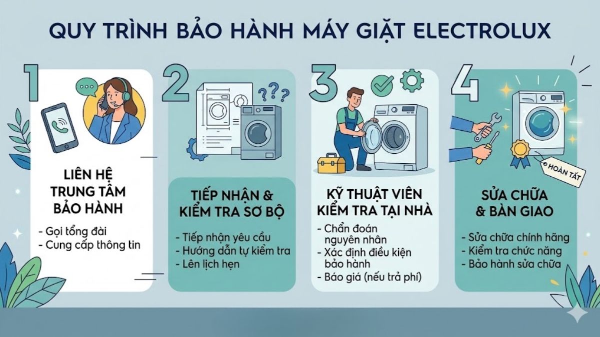 Quy trình bảo hành máy giặt Electrolux chi tiết