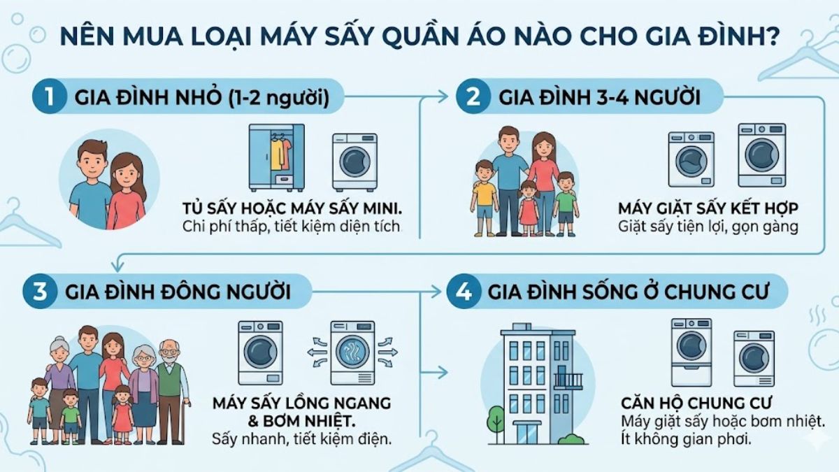 Cách chọn máy sấy quần áo phù hợp với nhu cầu gia đình