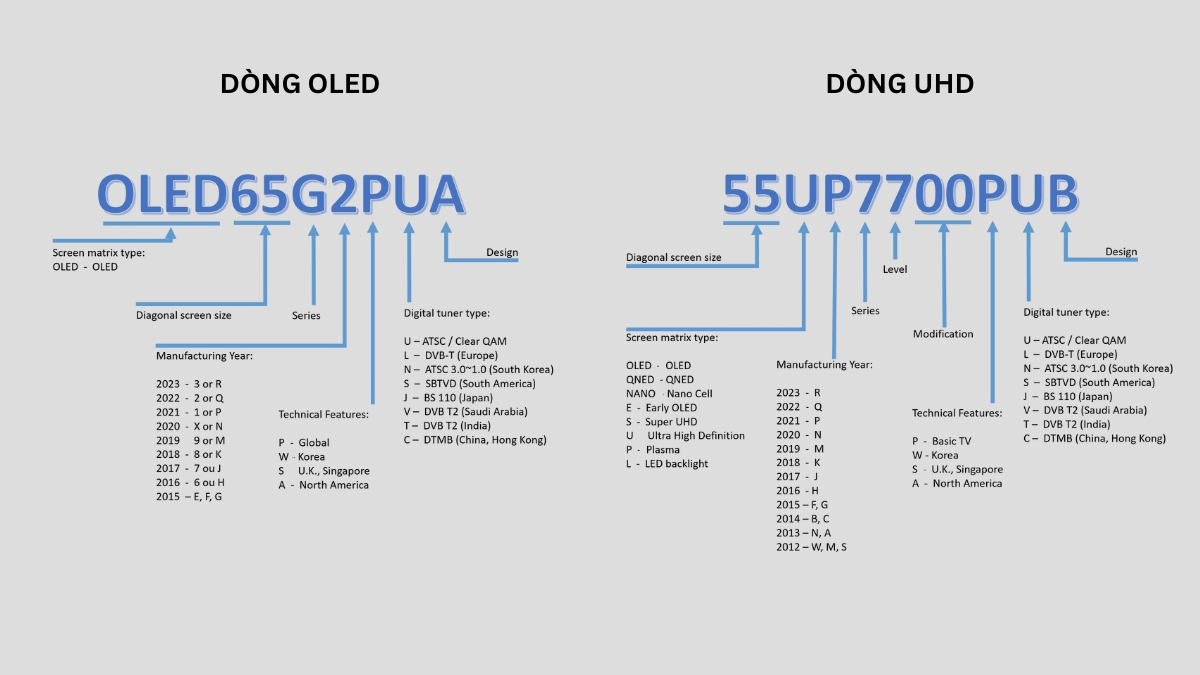 Ý nghĩa từng ký tự trong mã model LG