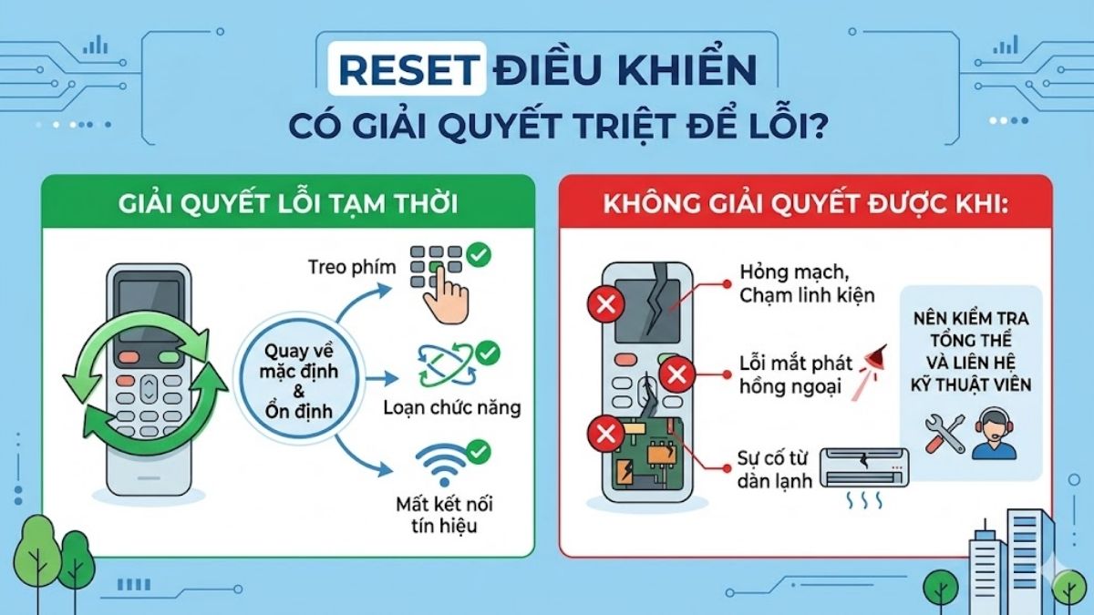 Reset điều khiển có thực sự giải quyết triệt để lỗi không?