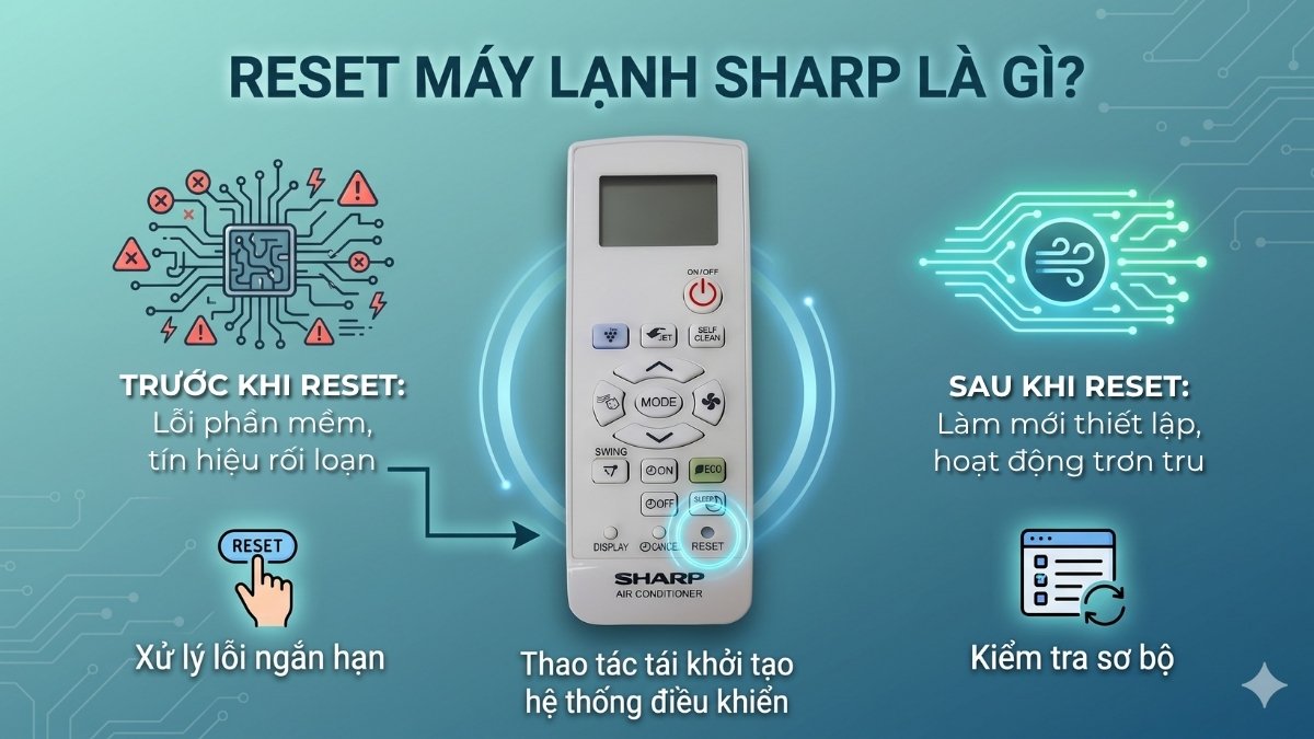 Reset máy lạnh Sharp là gì?