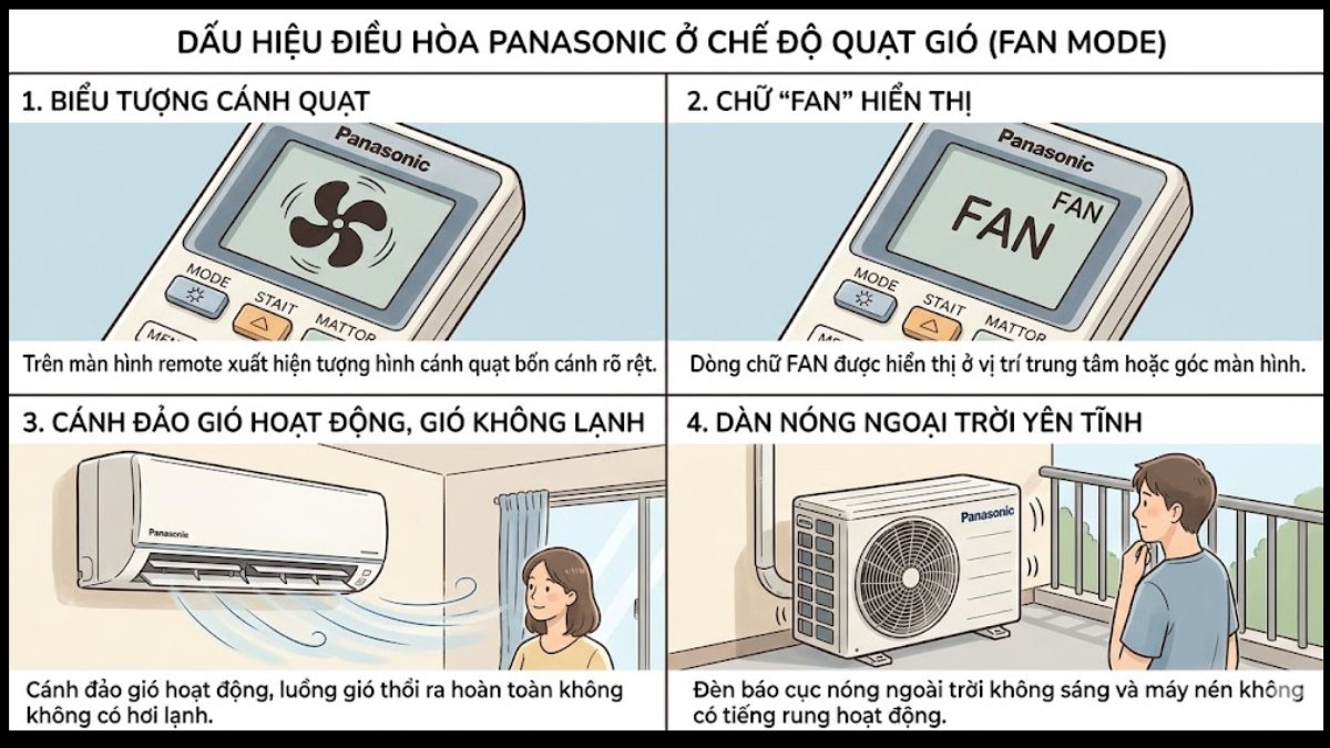 Dấu hiệu nhận biết điều hòa đang ở chế độ quạt gió