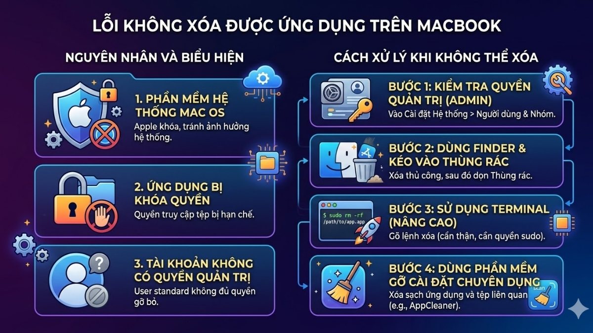 Lỗi không thể xóa ứng dụng trên MacBook