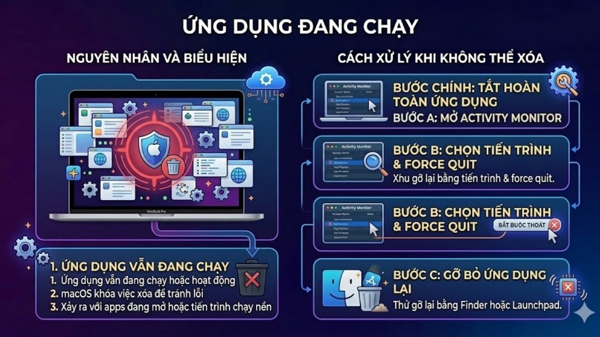 Ứng dụng vẫn đang hoạt động không thể xóa được