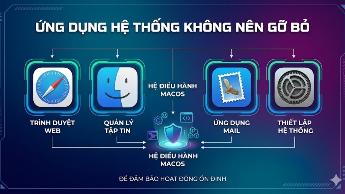 Các ứng dụng mặc định của hệ thống không nên gỡ cài đặt