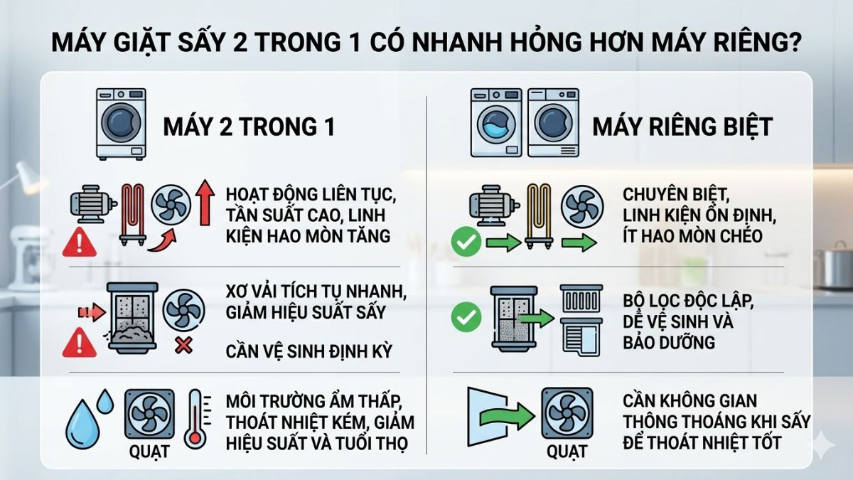 Máy giặt sấy 2 trong 1 có nhanh hỏng hơn so với máy giặt - sấy riêng không?