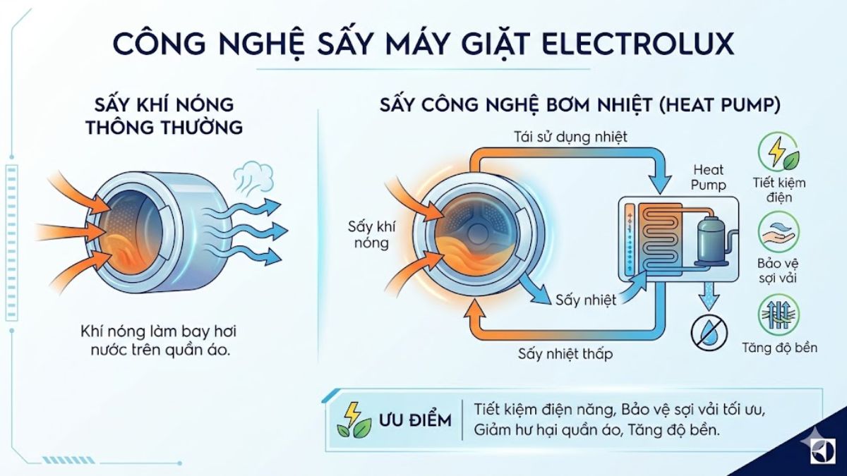 Nguyên lý hoạt động của chế độ sấy trên máy giặt Electrolux