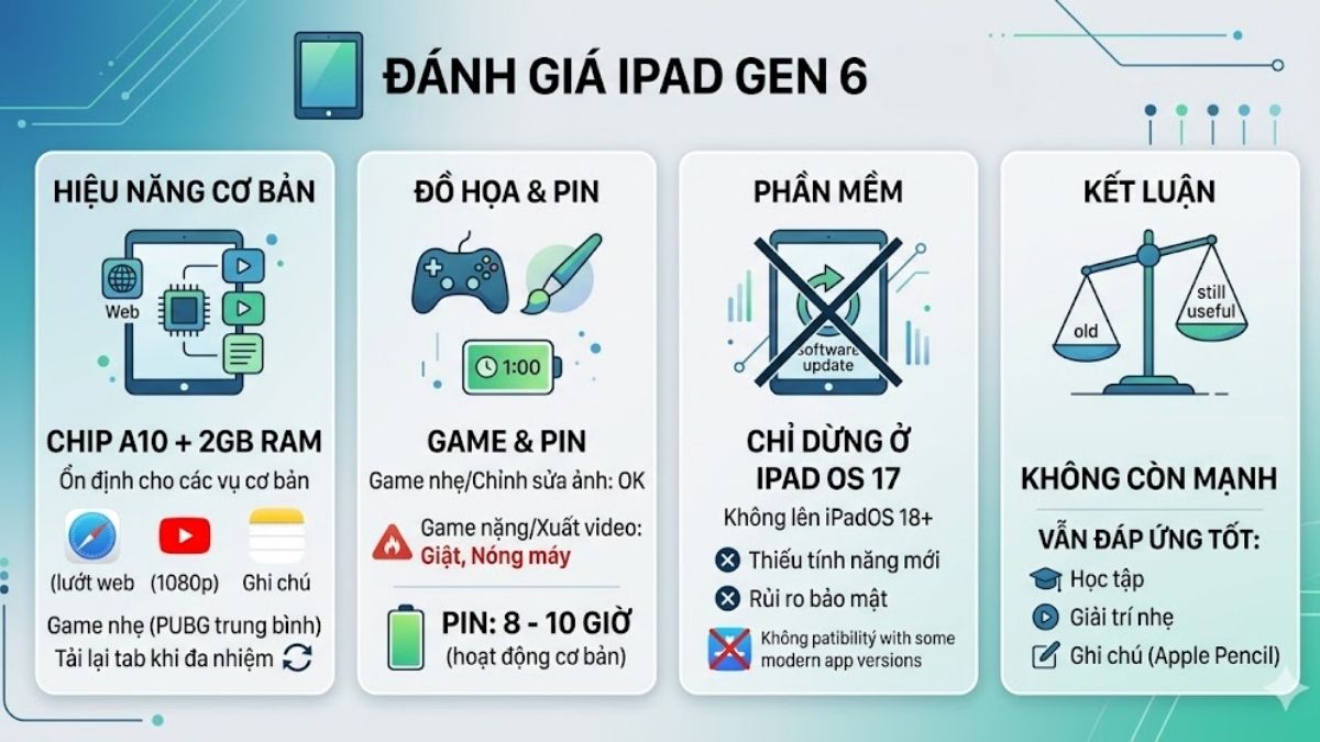 Đánh giá hiệu năng thực tế iPad Gen 6 trong năm 2026