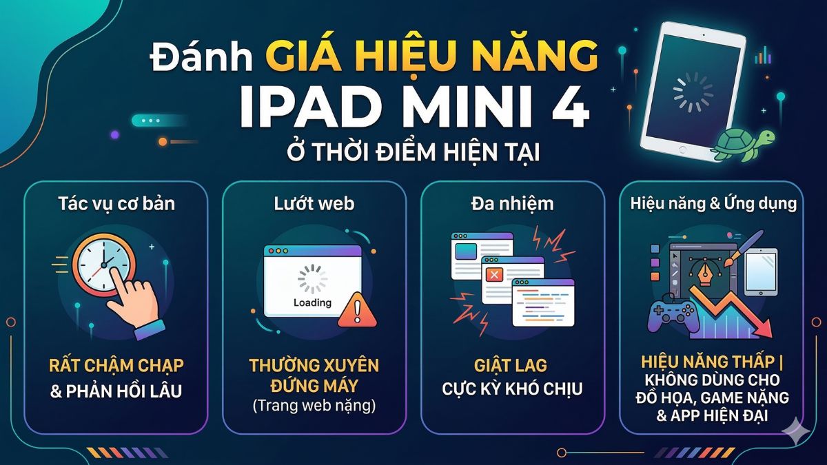 Đánh giá hiệu năng của iPad Mini 4 ở thời điểm hiện tại