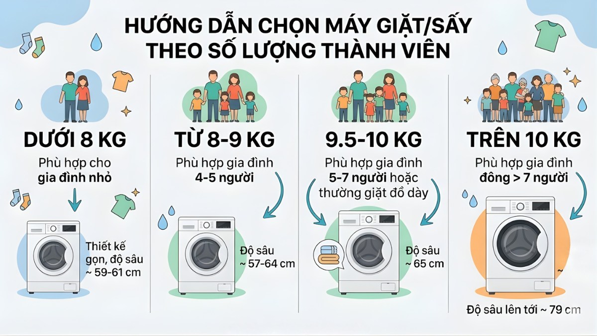 Chọn máy giặt sấy theo số lượng thành viên