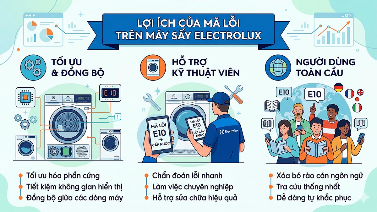 Vì sao máy sấy Electrolux dùng mã lỗi thay vì thông báo chữ?
