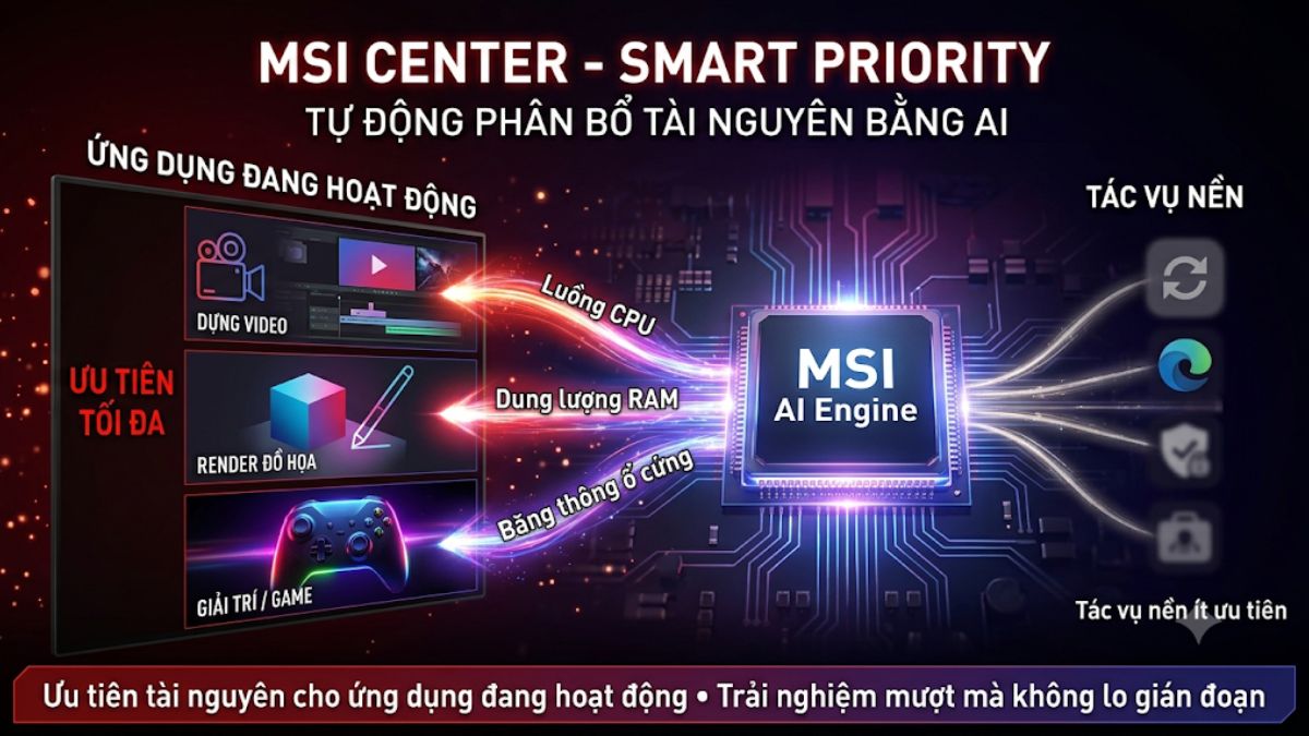 Cách sử dụng Smart Priority