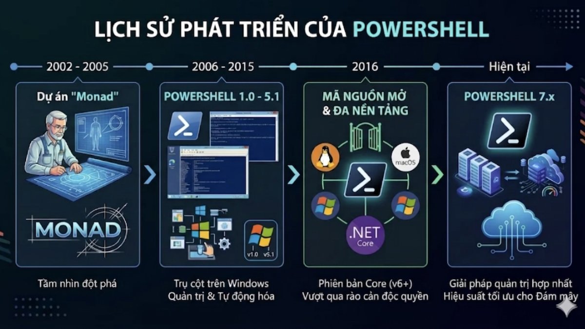 Lịch sử phát triển của PowerShell