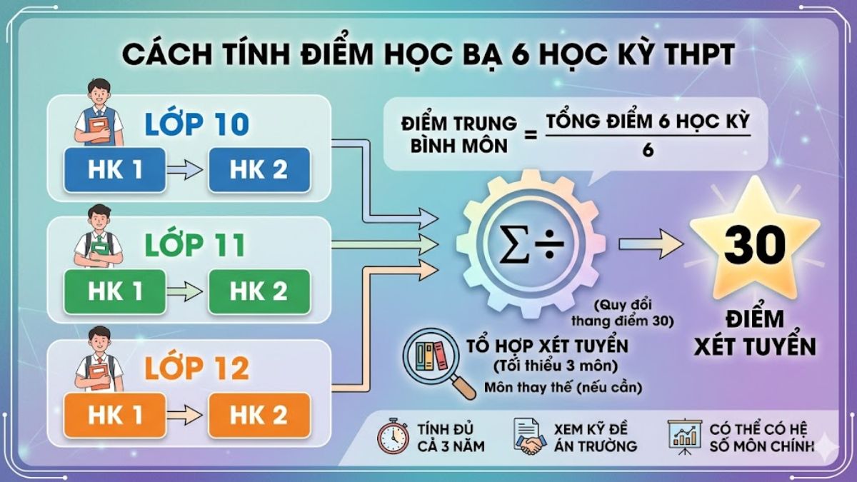 Tính điểm học bạ THPT 6 học kỳ
