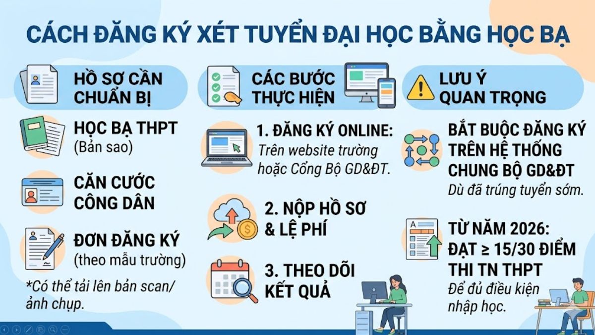 Hướng dẫn đăng ký xét tuyển đại học bằng học bạ