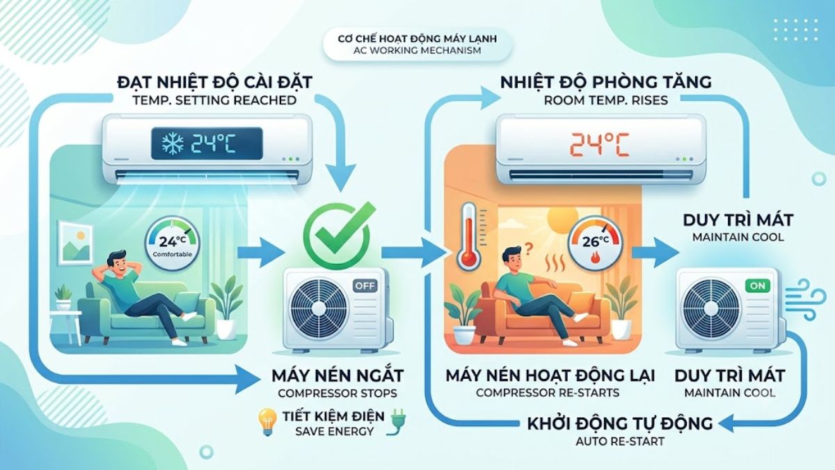 Máy tự ngắt do đã đạt nhiệt độ