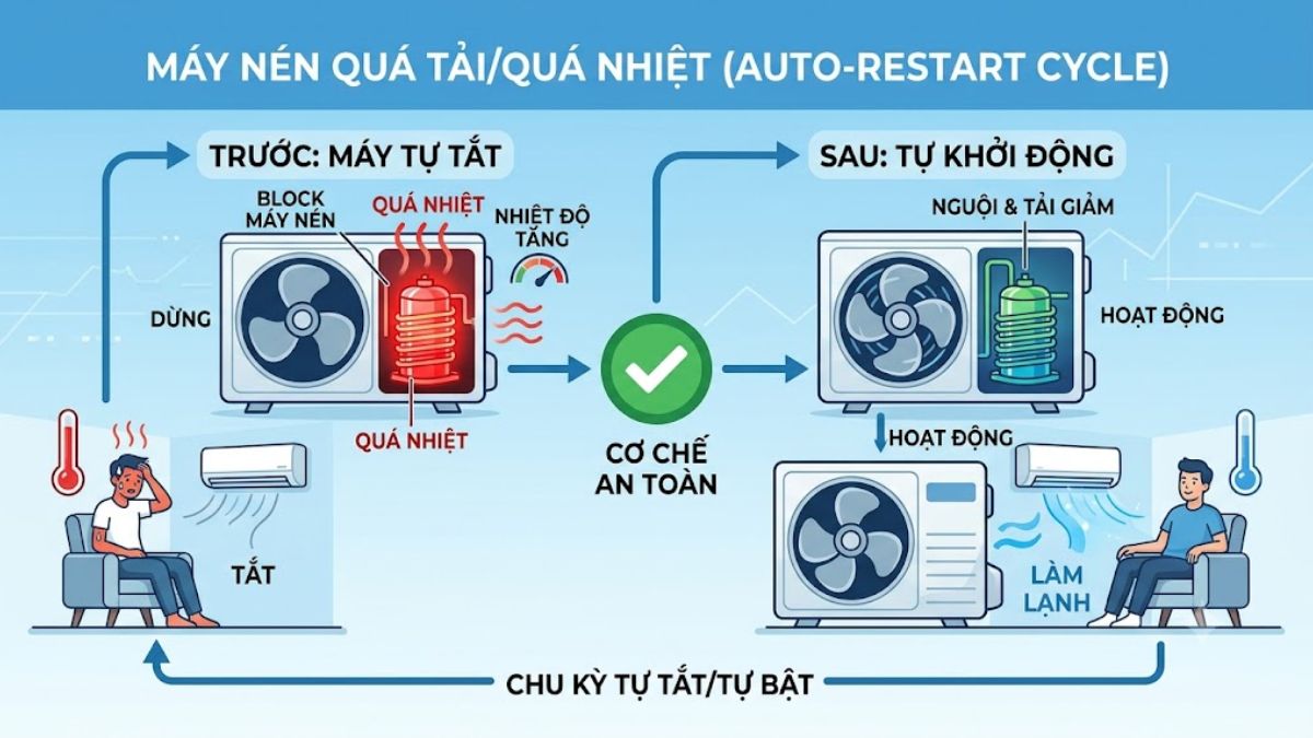 Block (máy nén) quá tải hoặc quá nhiệt