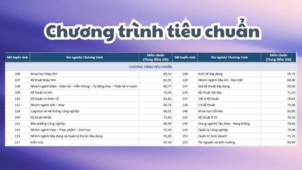 Điểm chuẩn trường Đại học Bách khoa HCM năm 2025