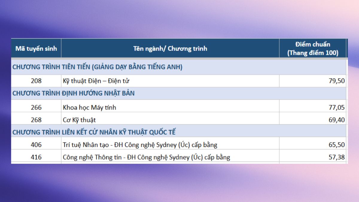 Điểm chuẩn trường Đại học Bách khoa HCM năm 2025