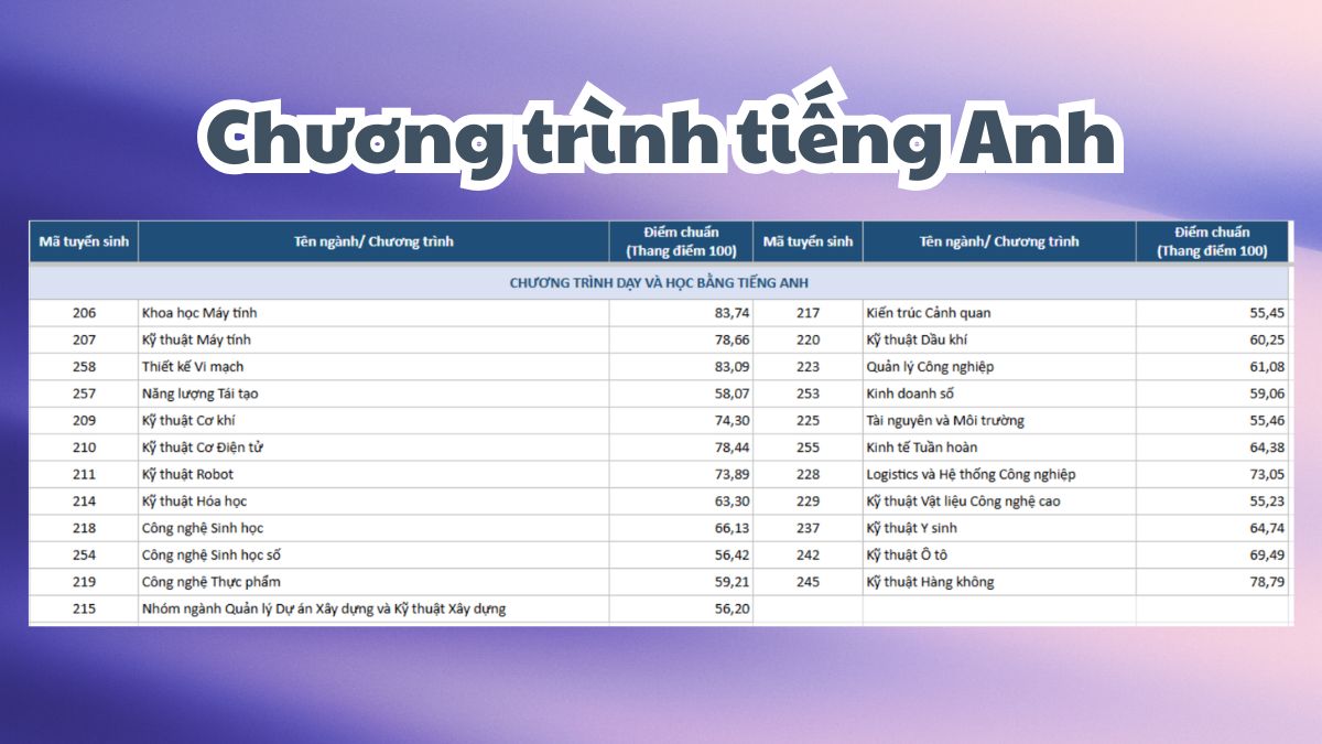 Điểm chuẩn trường Đại học Bách khoa HCM năm 2025