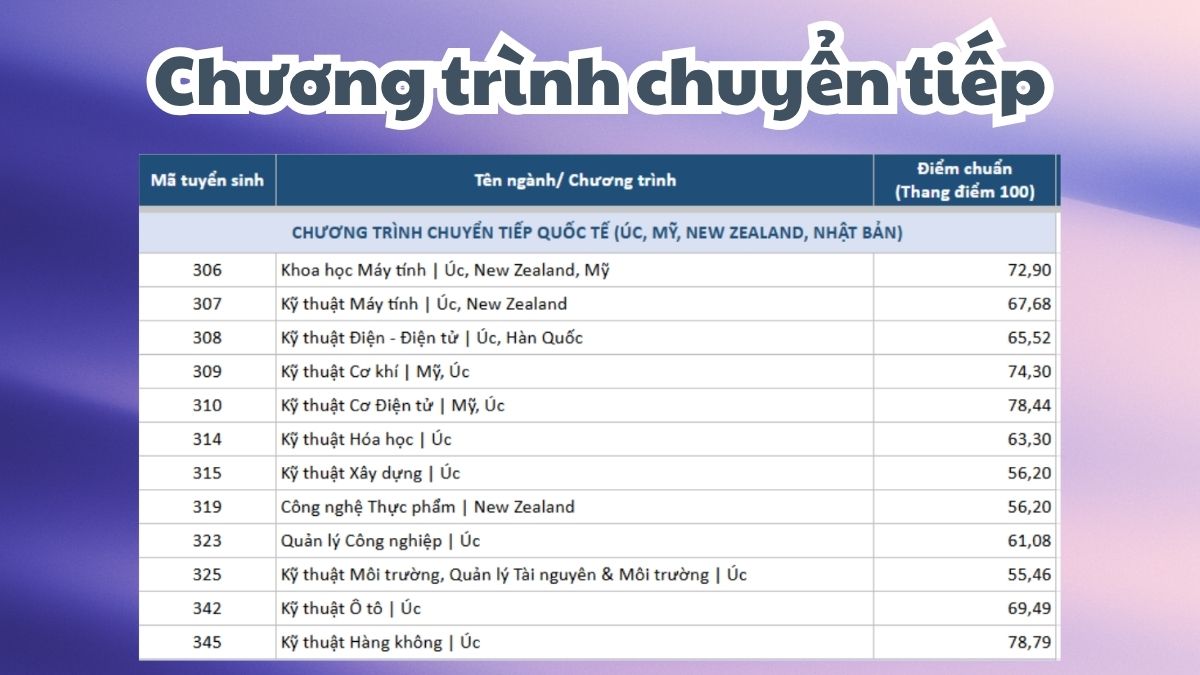 Điểm chuẩn trường Đại học Bách khoa HCM năm 2025