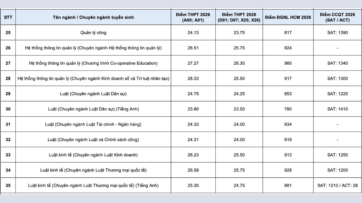 Bảng điểm chuẩn đại học Kinh tế Luật 2025