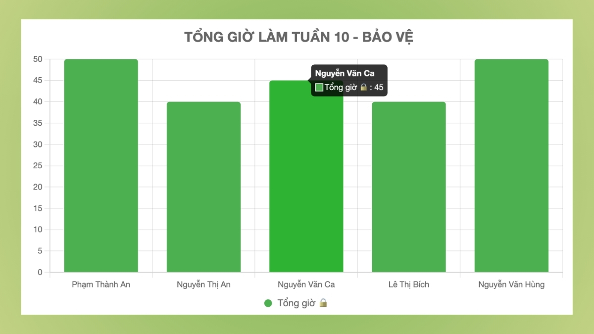 Dùng biểu đồ hiển thị trực quan tổng giờ làm