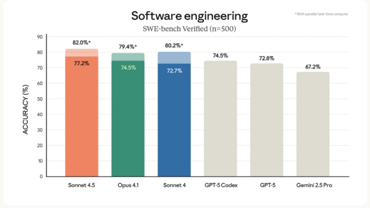 Sonnet 4.5 đạt điểm 77.2%, cao hơn so với phiên bản tiền nhiệm và cả đối thủ Codex trong thử nghiệm