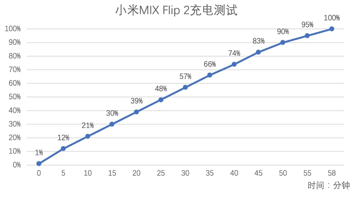 Xiaomi MIX Flip 2 hỗ trợ sạc nhanh có dây 67W cùng sạc không dây 50W