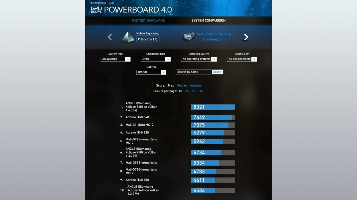 Exynos 2600 đạt điểm số Ray Tracing lên tới 8,321 điểm, vượt mặt hoàn toàn các đối thủ sừng sỏ nhất