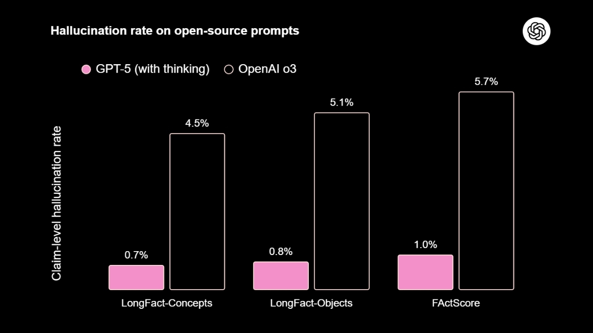 GPT-5 thinking có tỷ lệ bịa thông tin ít hơn 6 lần. Nguồn: Openai