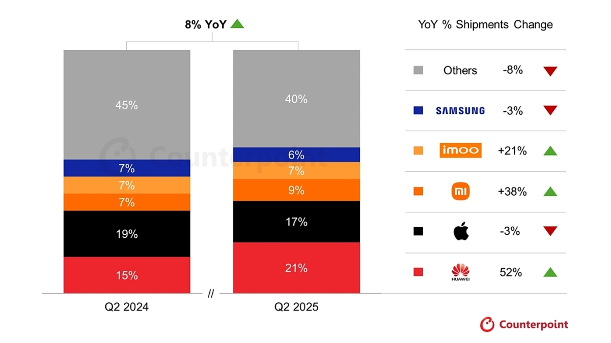 Báo cáo Quý 2/2025 của Counterpoint cho thấy thị trường smartwatch toàn cầu đã tăng trưởng 8%