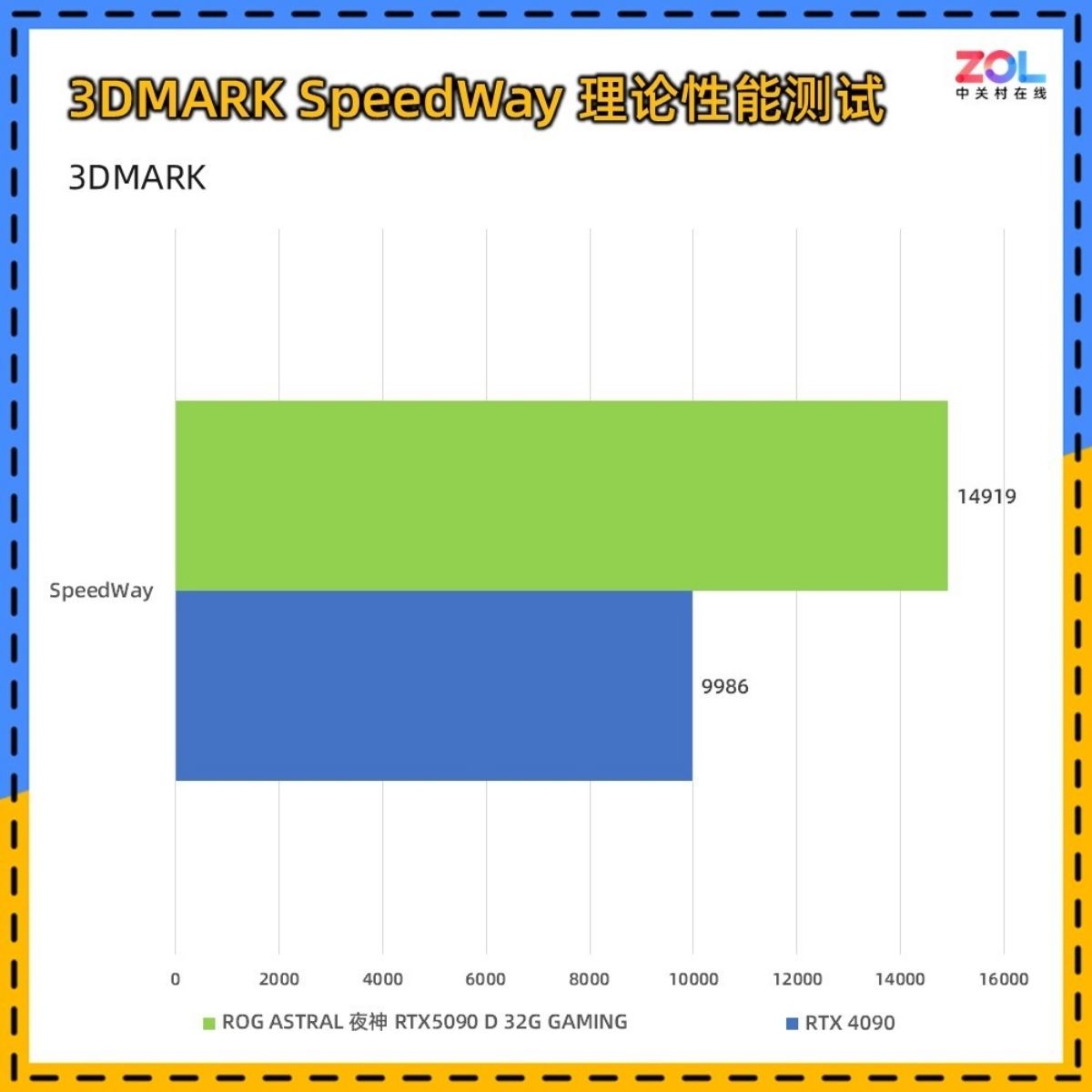 Trong Speed Way - bài test khó nhằn nhất, RTX 5090D có hiệu năng tăng đến 49%