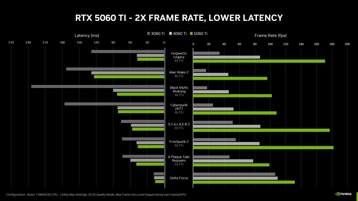 Phiên bản RTX 5060 Ti mạnh hơn sở hữu GPU GB206 với 4608 nhân xử lý CUDA