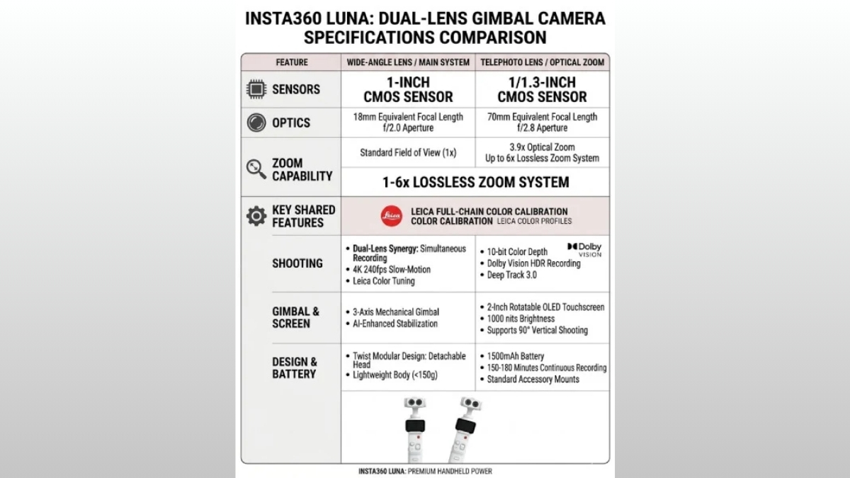 Insta360 Luna sở hữu hệ thống camera kép với các cảm biến có kích thước khá lớn