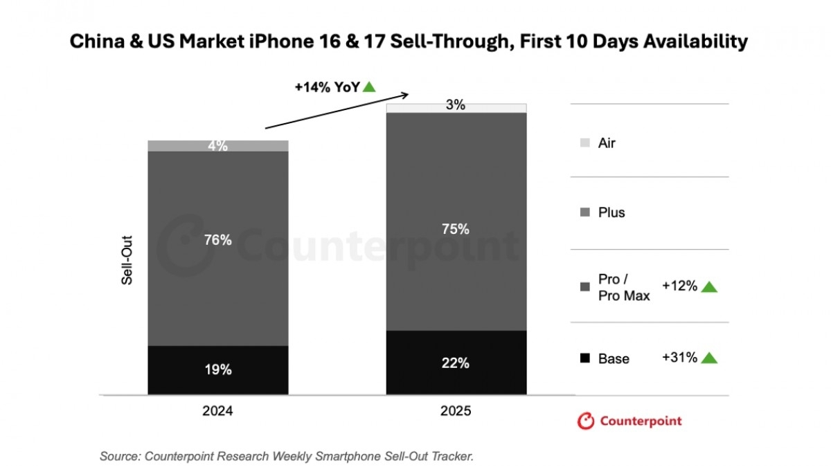 Phiên bản iPhone 17 base đạt mức tăng trưởng ấn tượng lên đến 31% so với iPhone 16