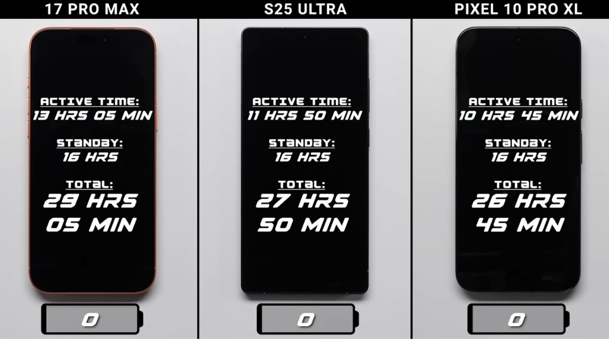 Chiến thắng chung cuộc về thời lượng pin dài nhất dành cho iPhone 17 Pro Max