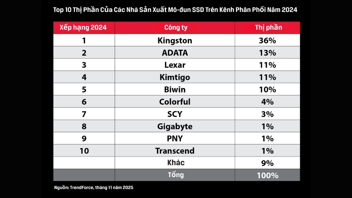 Kingston tiếp tục áp đảo thị trường SSD năm 2024 với thị phần gấp gần 3 lần đối thủ xếp sau