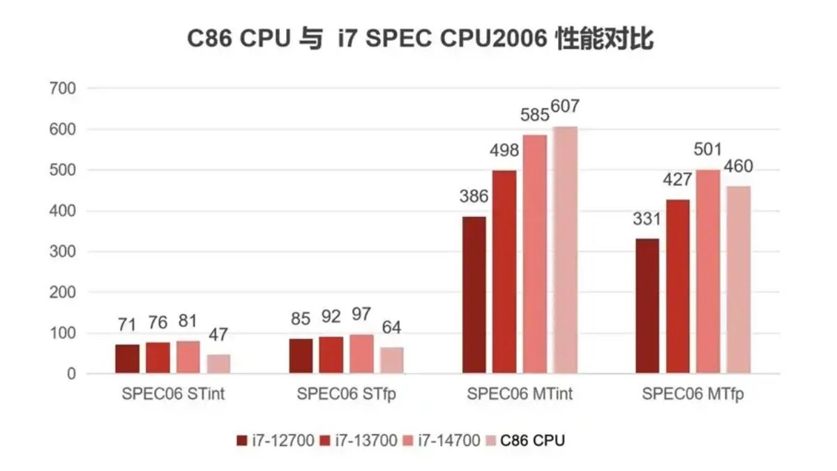 Về hiệu năng, Hygon C86 nằm giữa CPU Core i7-13700 và Core i7-14700